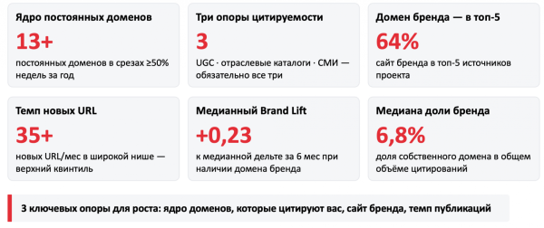 Какие источники работают в GEO: исследование 14,57 млн цитирований