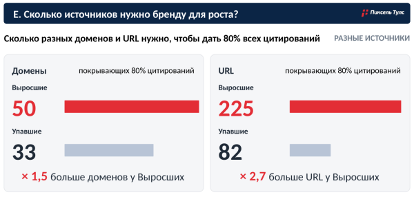 Какие источники работают в GEO: исследование 14,57 млн цитирований