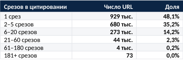 Какие источники работают в GEO: исследование 14,57 млн цитирований