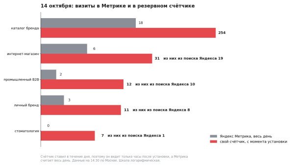 Без Метрики и Вебмастера: чем мерить органику, пока Яндекс восстанавливается Без Метрики и Вебмастера: чем мерить органику, пока Яндекс восстанавливается