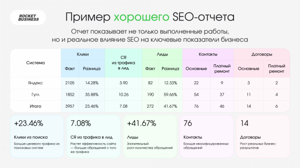 Как объяснить клиенту стоимость SEO в 2026 году, когда трафик перестал быть главной метрикой