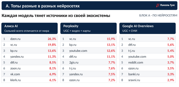 Какие источники работают в GEO: исследование 14,57 млн цитирований