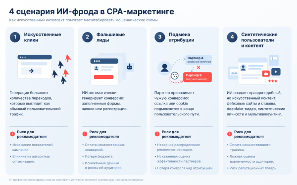 AI-фрод в CPA-маркетинге: как ИИ меняет правила борьбы с мошенничеством AI-фрод в CPA-маркетинге: как ИИ меняет правила борьбы с мошенничеством