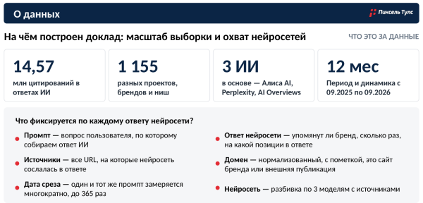 Какие источники работают в GEO: исследование 14,57 млн цитирований