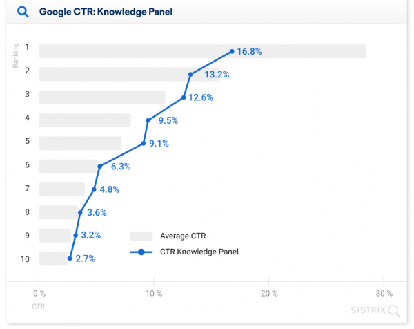 28.5% пользователей кликают на первую строчку выдачи Google: новое исследование 28.5% пользователей кликают на первую строчку выдачи Google: новое исследование