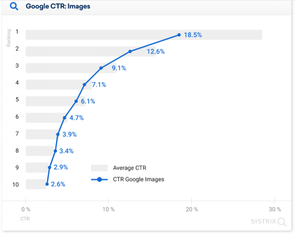 28.5% пользователей кликают на первую строчку выдачи Google: новое исследование 28.5% пользователей кликают на первую строчку выдачи Google: новое исследование
