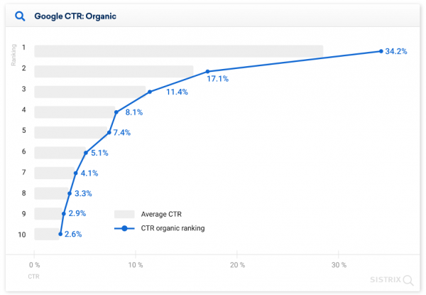 28.5% пользователей кликают на первую строчку выдачи Google: новое исследование 28.5% пользователей кликают на первую строчку выдачи Google: новое исследование