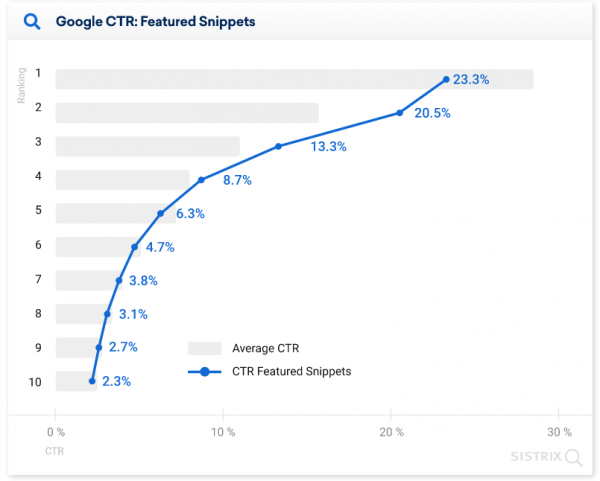 28.5% пользователей кликают на первую строчку выдачи Google: новое исследование 28.5% пользователей кликают на первую строчку выдачи Google: новое исследование
