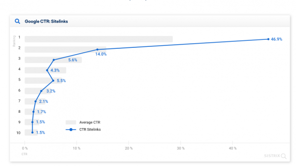 28.5% пользователей кликают на первую строчку выдачи Google: новое исследование 28.5% пользователей кликают на первую строчку выдачи Google: новое исследование