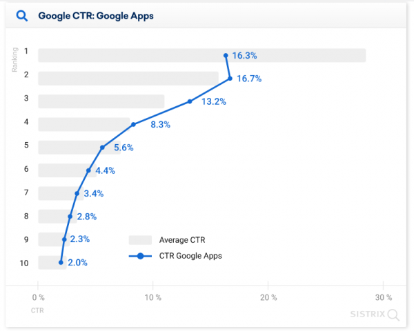 28.5% пользователей кликают на первую строчку выдачи Google: новое исследование 28.5% пользователей кликают на первую строчку выдачи Google: новое исследование