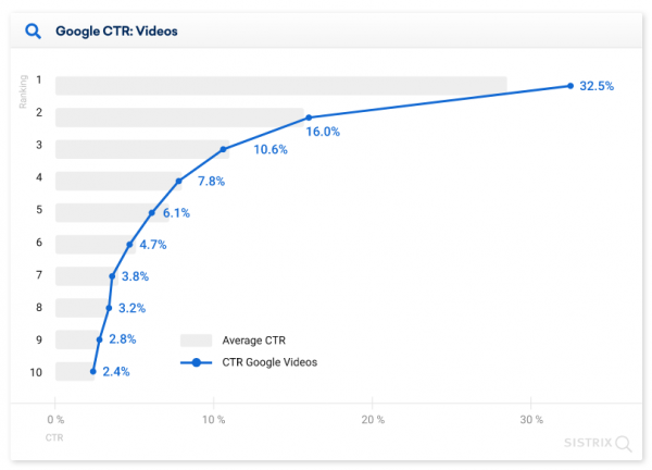 28.5% пользователей кликают на первую строчку выдачи Google: новое исследование 28.5% пользователей кликают на первую строчку выдачи Google: новое исследование