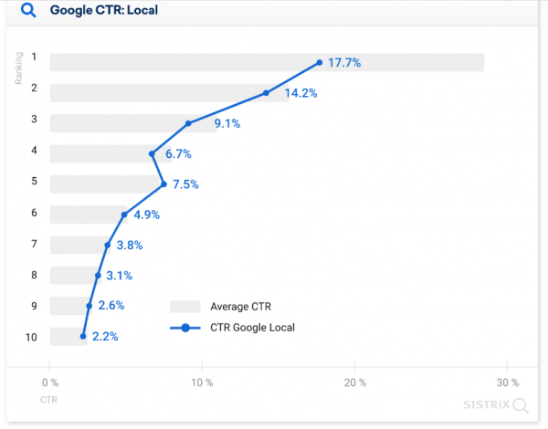 28.5% пользователей кликают на первую строчку выдачи Google: новое исследование 28.5% пользователей кликают на первую строчку выдачи Google: новое исследование