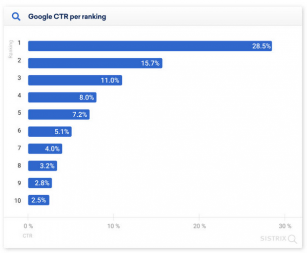28.5% пользователей кликают на первую строчку выдачи Google: новое исследование 28.5% пользователей кликают на первую строчку выдачи Google: новое исследование