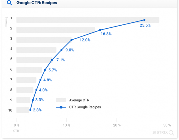 28.5% пользователей кликают на первую строчку выдачи Google: новое исследование 28.5% пользователей кликают на первую строчку выдачи Google: новое исследование