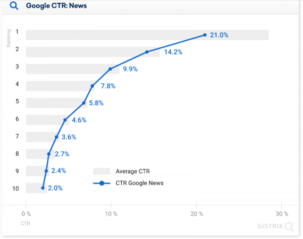 28.5% пользователей кликают на первую строчку выдачи Google: новое исследование 28.5% пользователей кликают на первую строчку выдачи Google: новое исследование