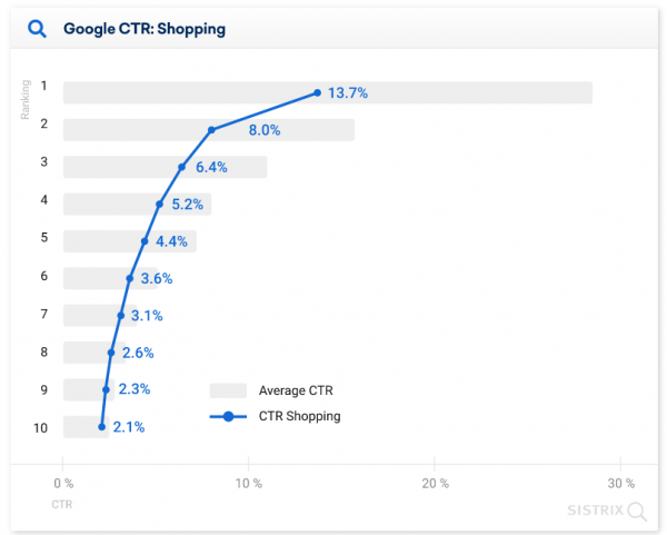 28.5% пользователей кликают на первую строчку выдачи Google: новое исследование 28.5% пользователей кликают на первую строчку выдачи Google: новое исследование